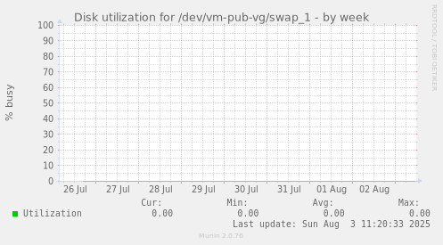 Disk utilization for /dev/vm-pub-vg/swap_1