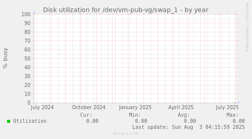 Disk utilization for /dev/vm-pub-vg/swap_1