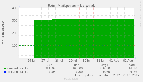 Exim Mailqueue