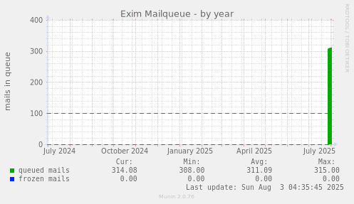 Exim Mailqueue