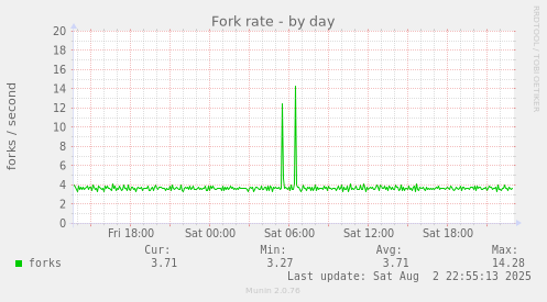 Fork rate