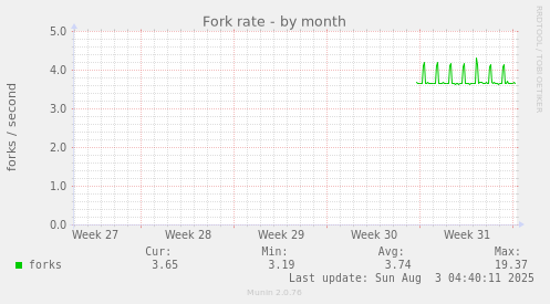 Fork rate