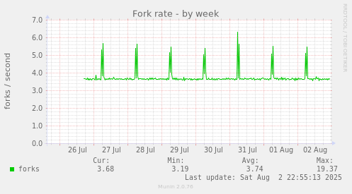 Fork rate