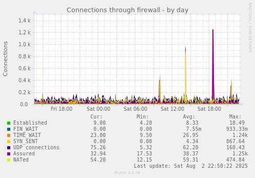 Connections through firewall