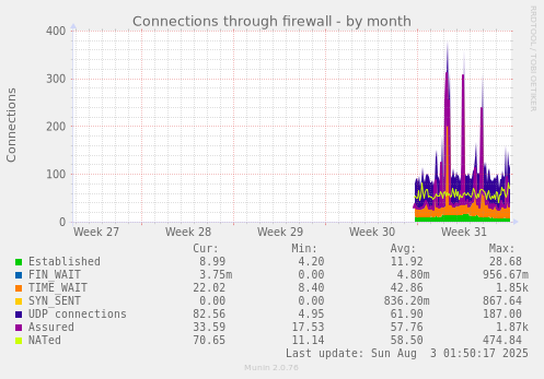 monthly graph