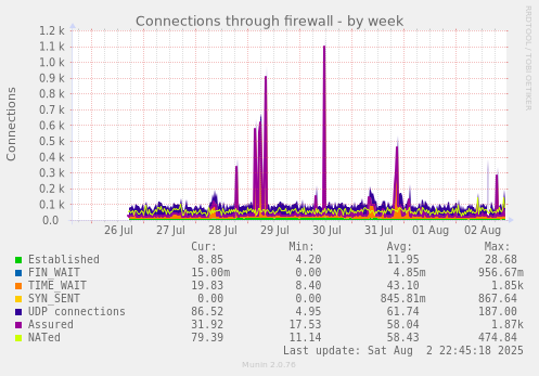 Connections through firewall