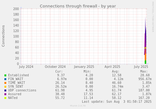 yearly graph