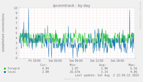 ipconntrack