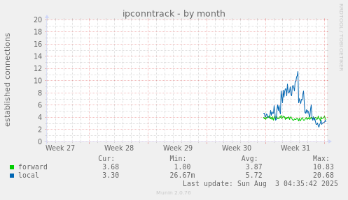 ipconntrack