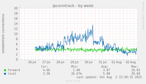 ipconntrack