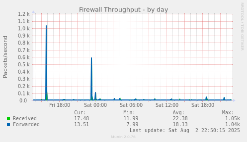 Firewall Throughput