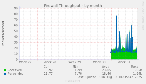 Firewall Throughput