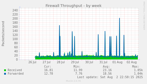 Firewall Throughput