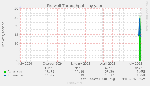 Firewall Throughput