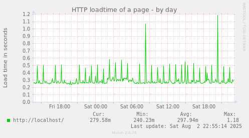 HTTP loadtime of a page