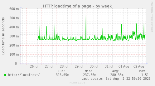 HTTP loadtime of a page