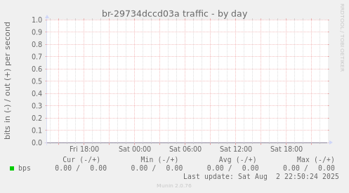 br-29734dccd03a traffic