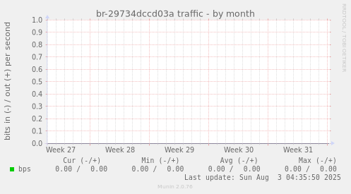 br-29734dccd03a traffic
