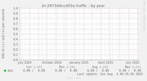 br-29734dccd03a traffic
