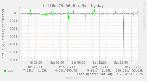 br-f76dc79a06a8 traffic