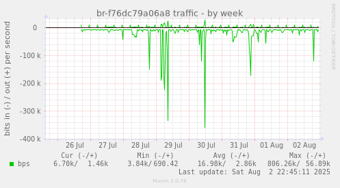 br-f76dc79a06a8 traffic