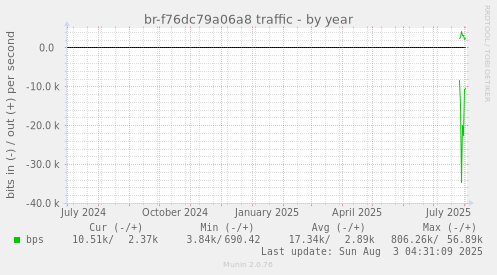 br-f76dc79a06a8 traffic