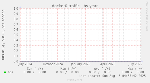 docker0 traffic