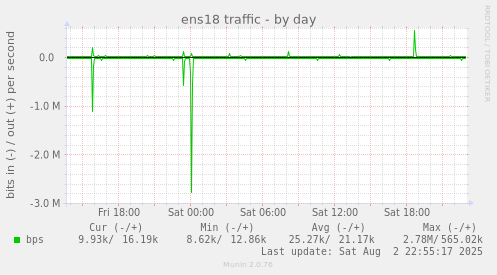 ens18 traffic