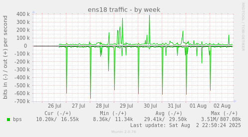 ens18 traffic