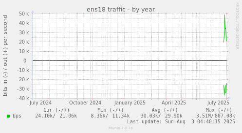 ens18 traffic
