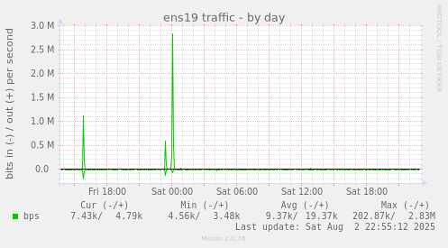 ens19 traffic