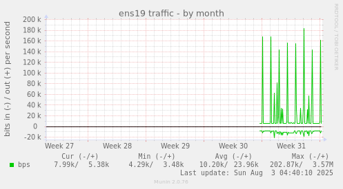 ens19 traffic
