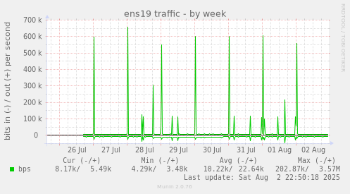 ens19 traffic