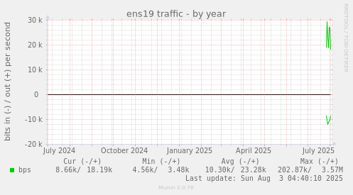 ens19 traffic