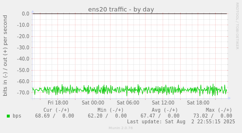 ens20 traffic