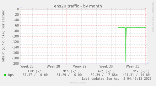 ens20 traffic