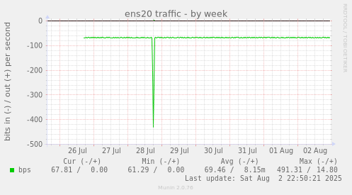 ens20 traffic