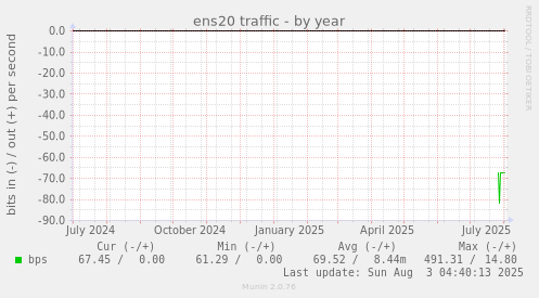 ens20 traffic