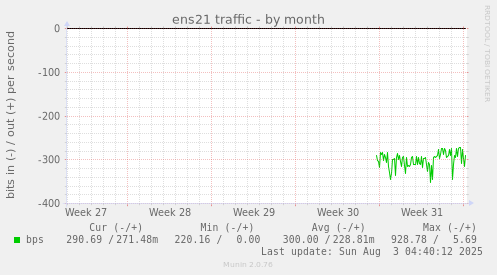 ens21 traffic
