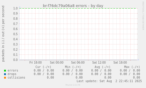 br-f76dc79a06a8 errors