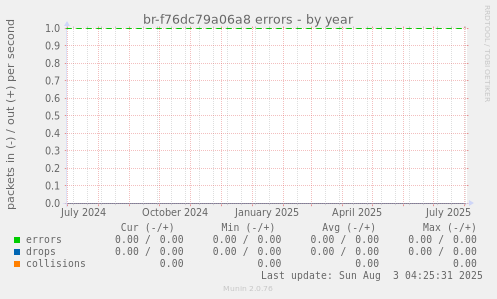br-f76dc79a06a8 errors