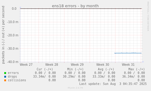 ens18 errors