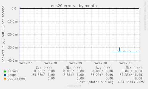 ens20 errors