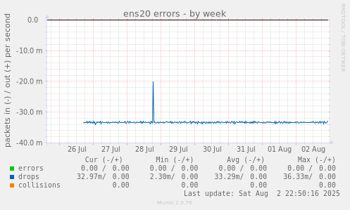 ens20 errors