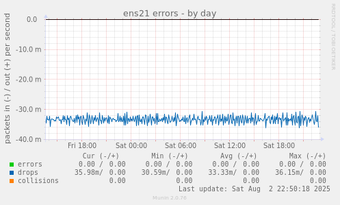 ens21 errors