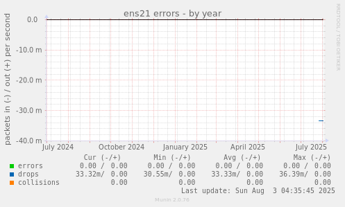 ens21 errors