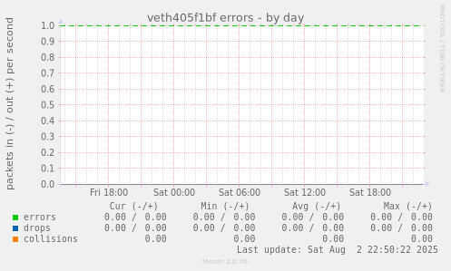 veth405f1bf errors