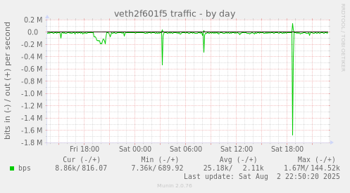 veth2f601f5 traffic