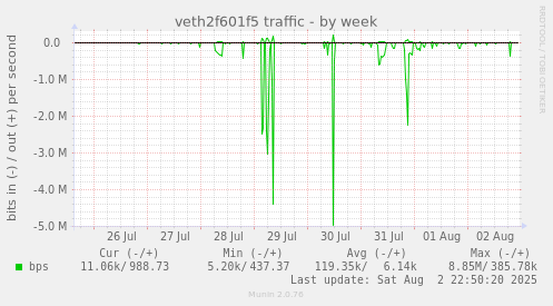 veth2f601f5 traffic