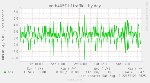 veth405f1bf traffic